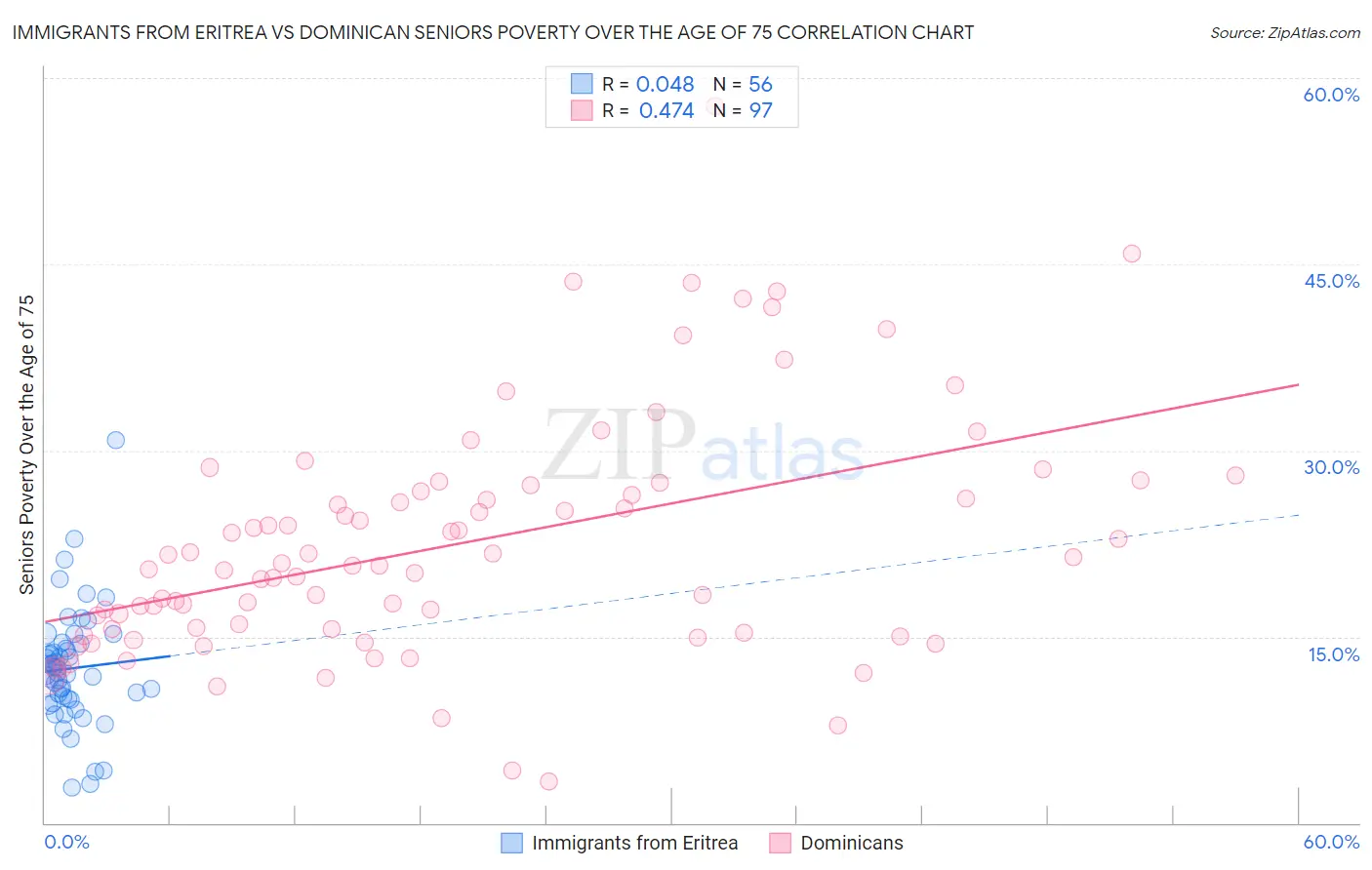 Immigrants from Eritrea vs Dominican Seniors Poverty Over the Age of 75