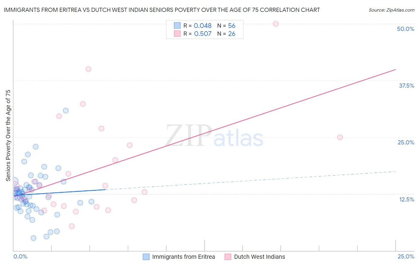 Immigrants from Eritrea vs Dutch West Indian Seniors Poverty Over the Age of 75