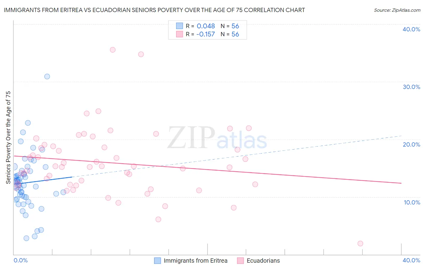 Immigrants from Eritrea vs Ecuadorian Seniors Poverty Over the Age of 75