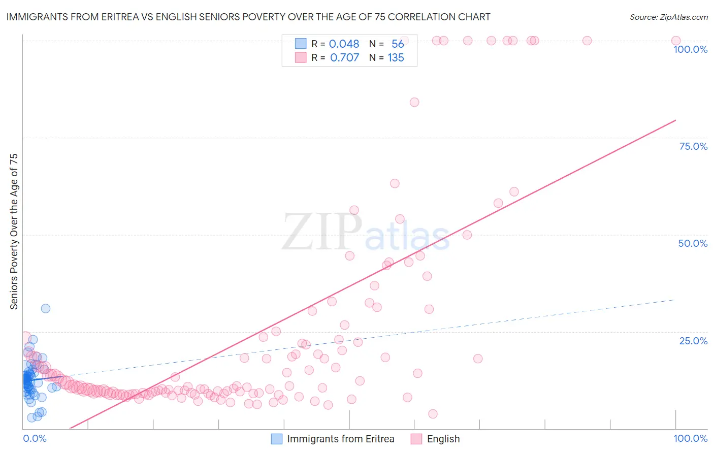 Immigrants from Eritrea vs English Seniors Poverty Over the Age of 75