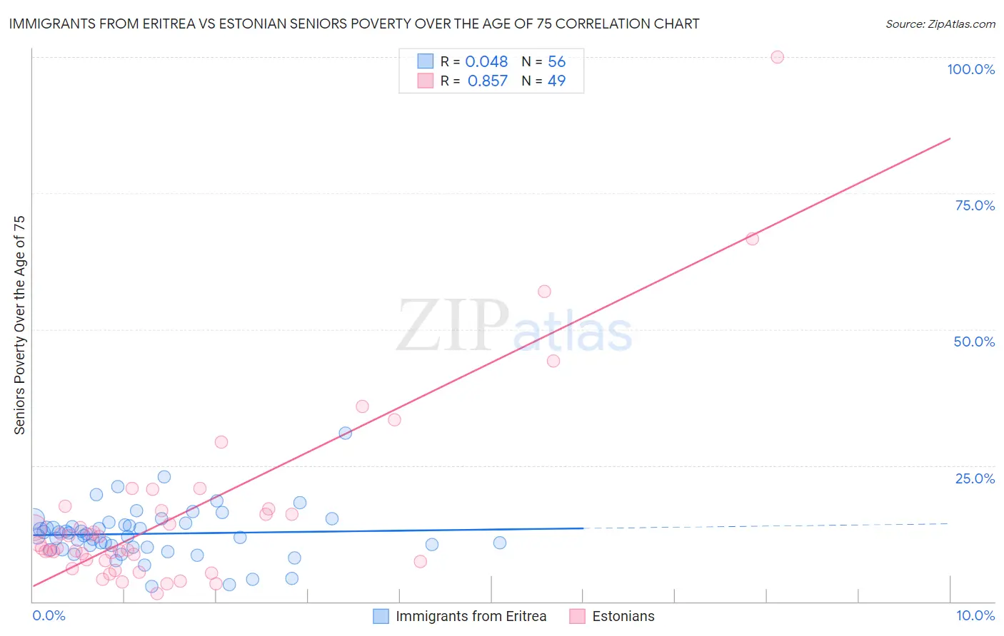 Immigrants from Eritrea vs Estonian Seniors Poverty Over the Age of 75