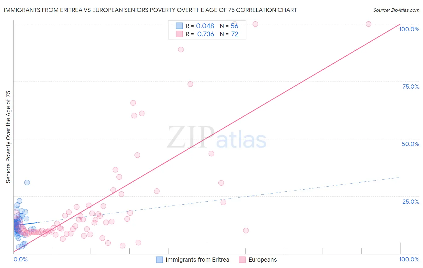 Immigrants from Eritrea vs European Seniors Poverty Over the Age of 75