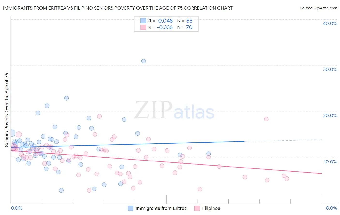 Immigrants from Eritrea vs Filipino Seniors Poverty Over the Age of 75