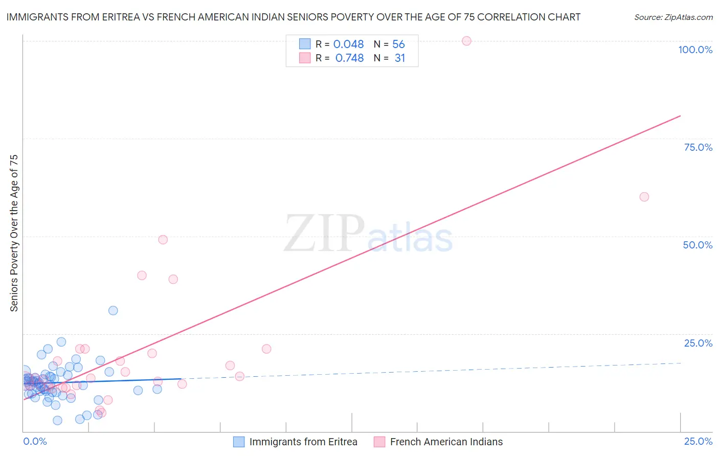 Immigrants from Eritrea vs French American Indian Seniors Poverty Over the Age of 75