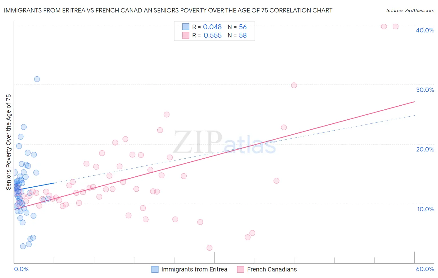 Immigrants from Eritrea vs French Canadian Seniors Poverty Over the Age of 75
