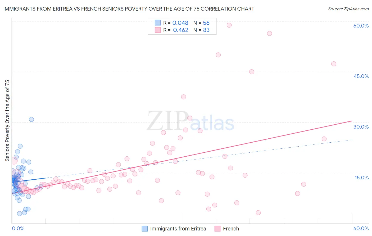 Immigrants from Eritrea vs French Seniors Poverty Over the Age of 75