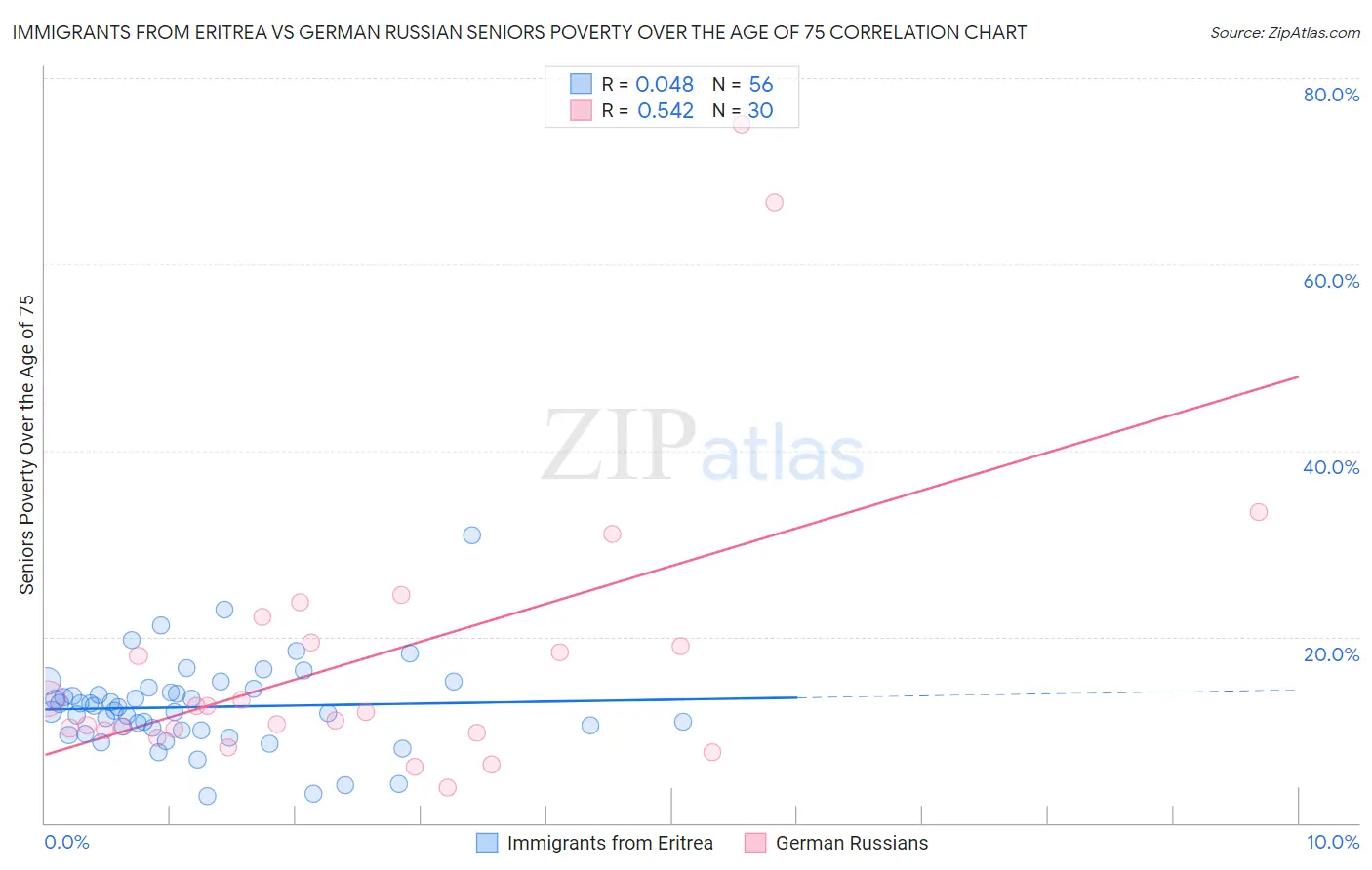 Immigrants from Eritrea vs German Russian Seniors Poverty Over the Age of 75