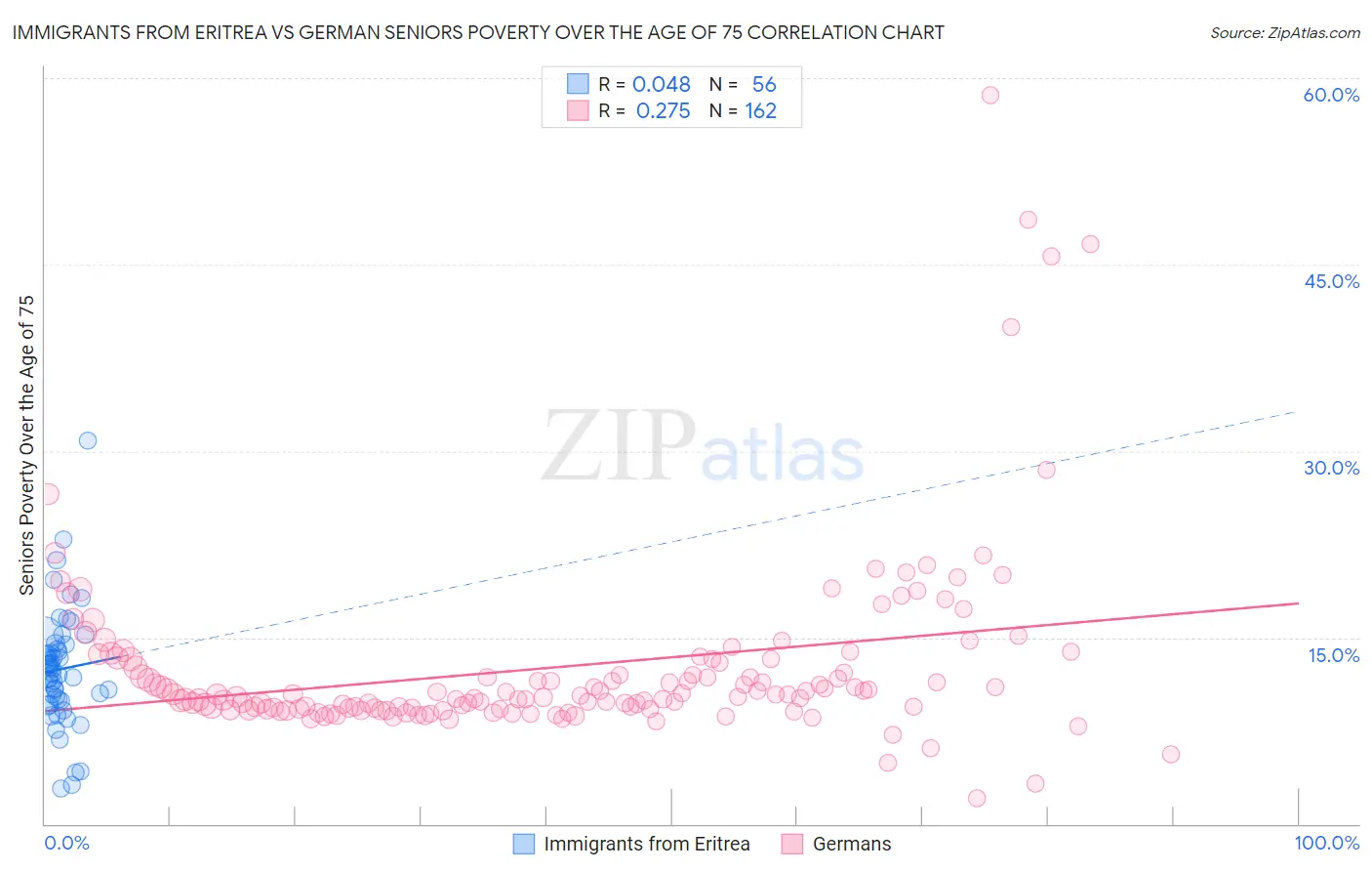 Immigrants from Eritrea vs German Seniors Poverty Over the Age of 75