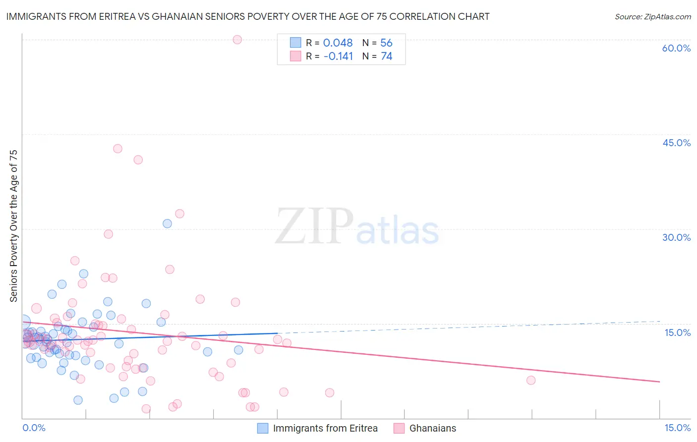 Immigrants from Eritrea vs Ghanaian Seniors Poverty Over the Age of 75