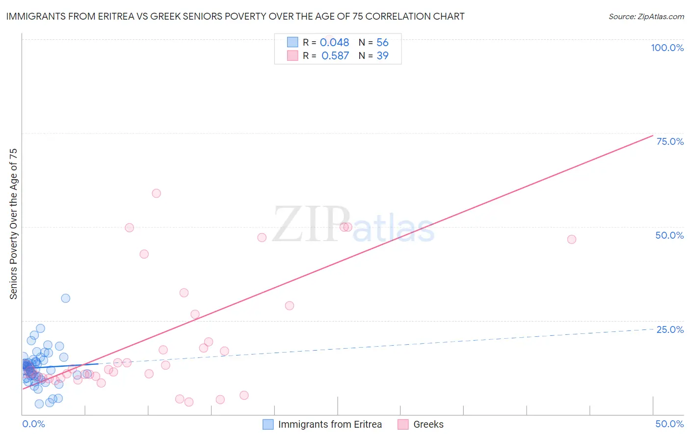 Immigrants from Eritrea vs Greek Seniors Poverty Over the Age of 75