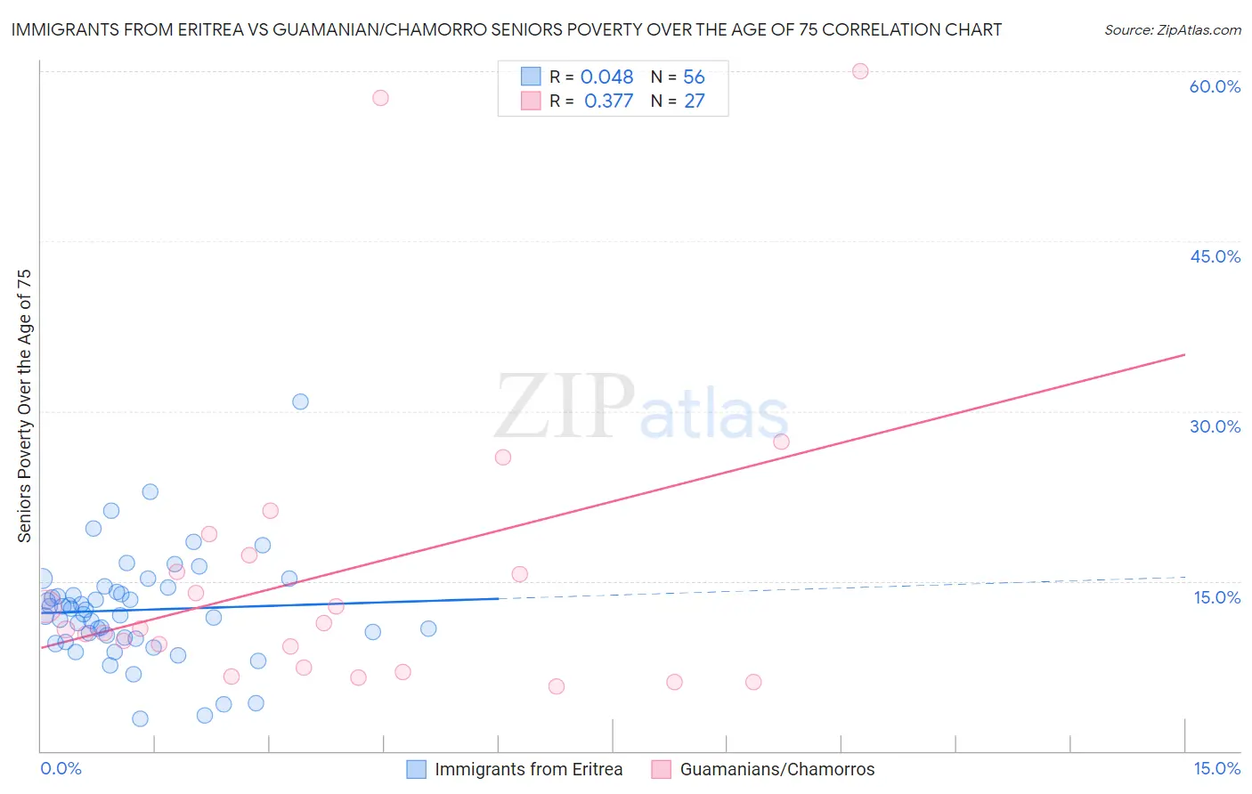 Immigrants from Eritrea vs Guamanian/Chamorro Seniors Poverty Over the Age of 75