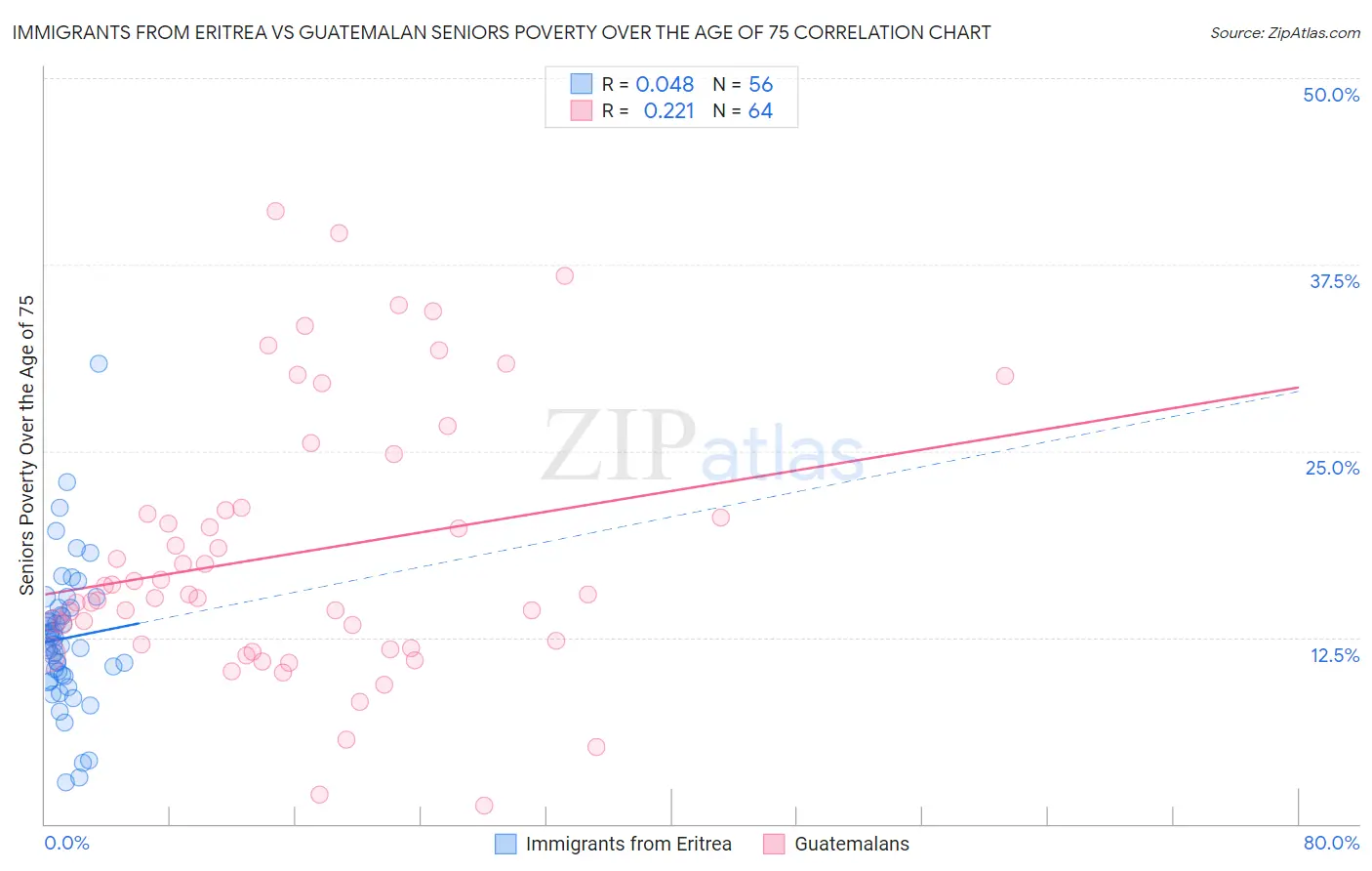 Immigrants from Eritrea vs Guatemalan Seniors Poverty Over the Age of 75