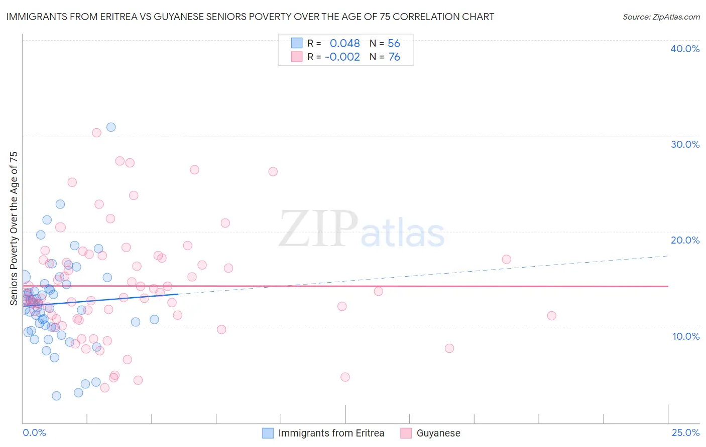 Immigrants from Eritrea vs Guyanese Seniors Poverty Over the Age of 75