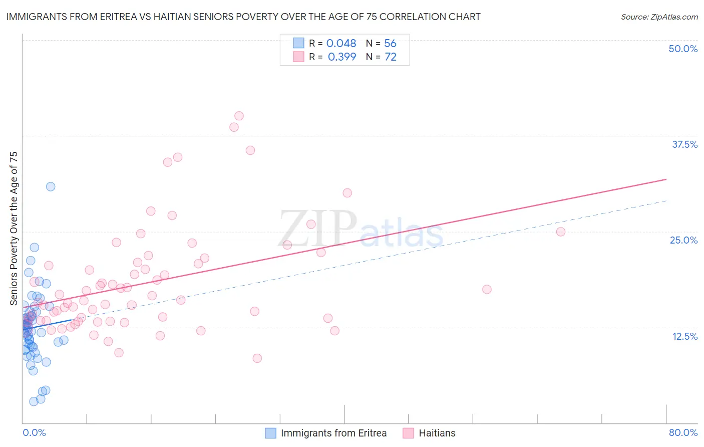 Immigrants from Eritrea vs Haitian Seniors Poverty Over the Age of 75