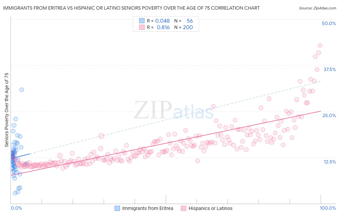Immigrants from Eritrea vs Hispanic or Latino Seniors Poverty Over the Age of 75