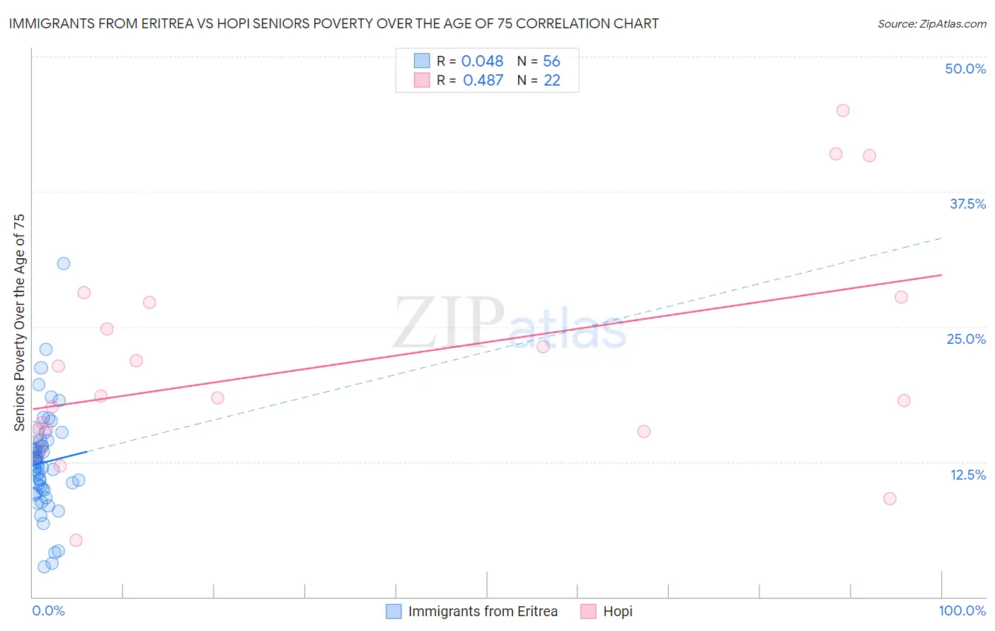 Immigrants from Eritrea vs Hopi Seniors Poverty Over the Age of 75