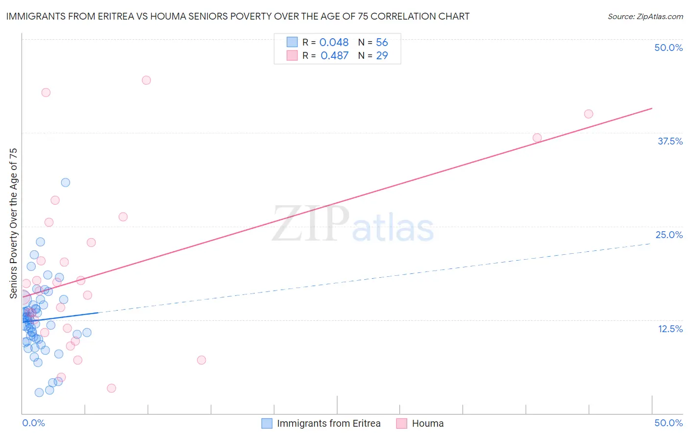 Immigrants from Eritrea vs Houma Seniors Poverty Over the Age of 75