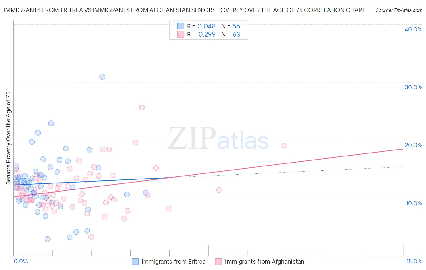 Immigrants from Eritrea vs Immigrants from Afghanistan Seniors Poverty Over the Age of 75