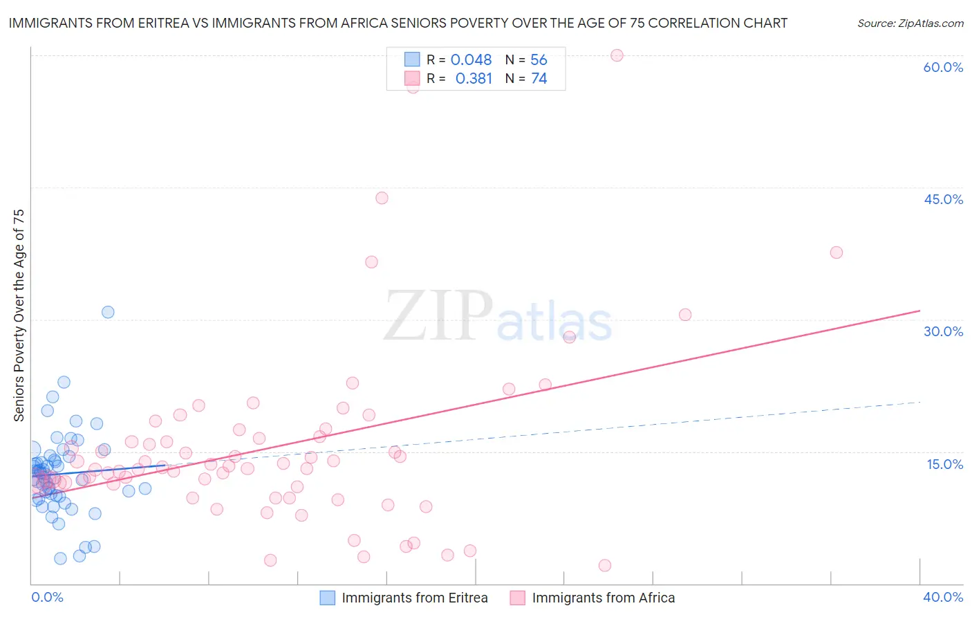 Immigrants from Eritrea vs Immigrants from Africa Seniors Poverty Over the Age of 75