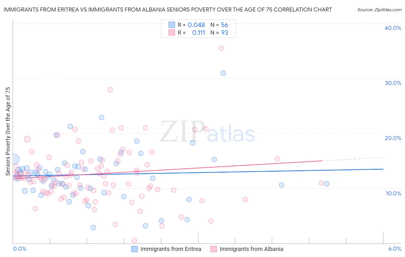 Immigrants from Eritrea vs Immigrants from Albania Seniors Poverty Over the Age of 75