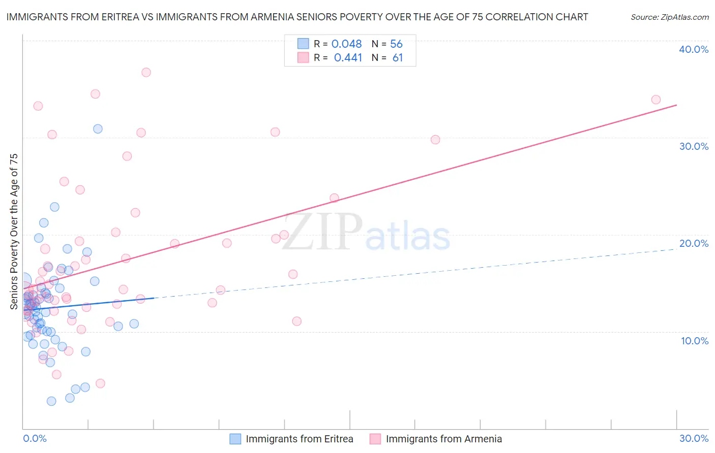 Immigrants from Eritrea vs Immigrants from Armenia Seniors Poverty Over the Age of 75