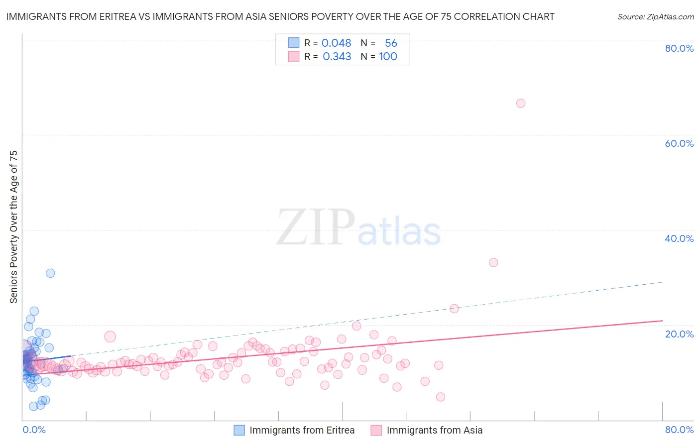 Immigrants from Eritrea vs Immigrants from Asia Seniors Poverty Over the Age of 75