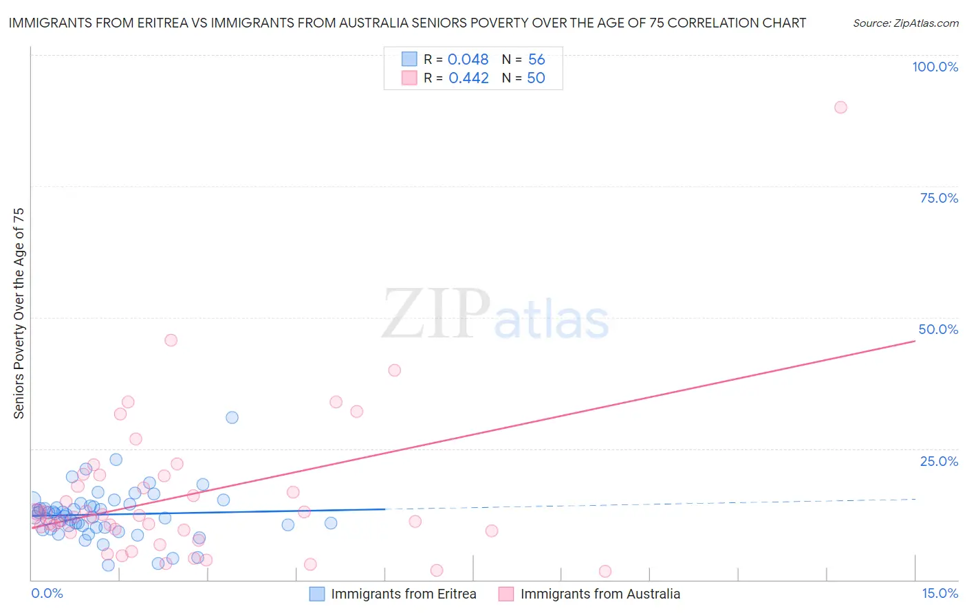 Immigrants from Eritrea vs Immigrants from Australia Seniors Poverty Over the Age of 75