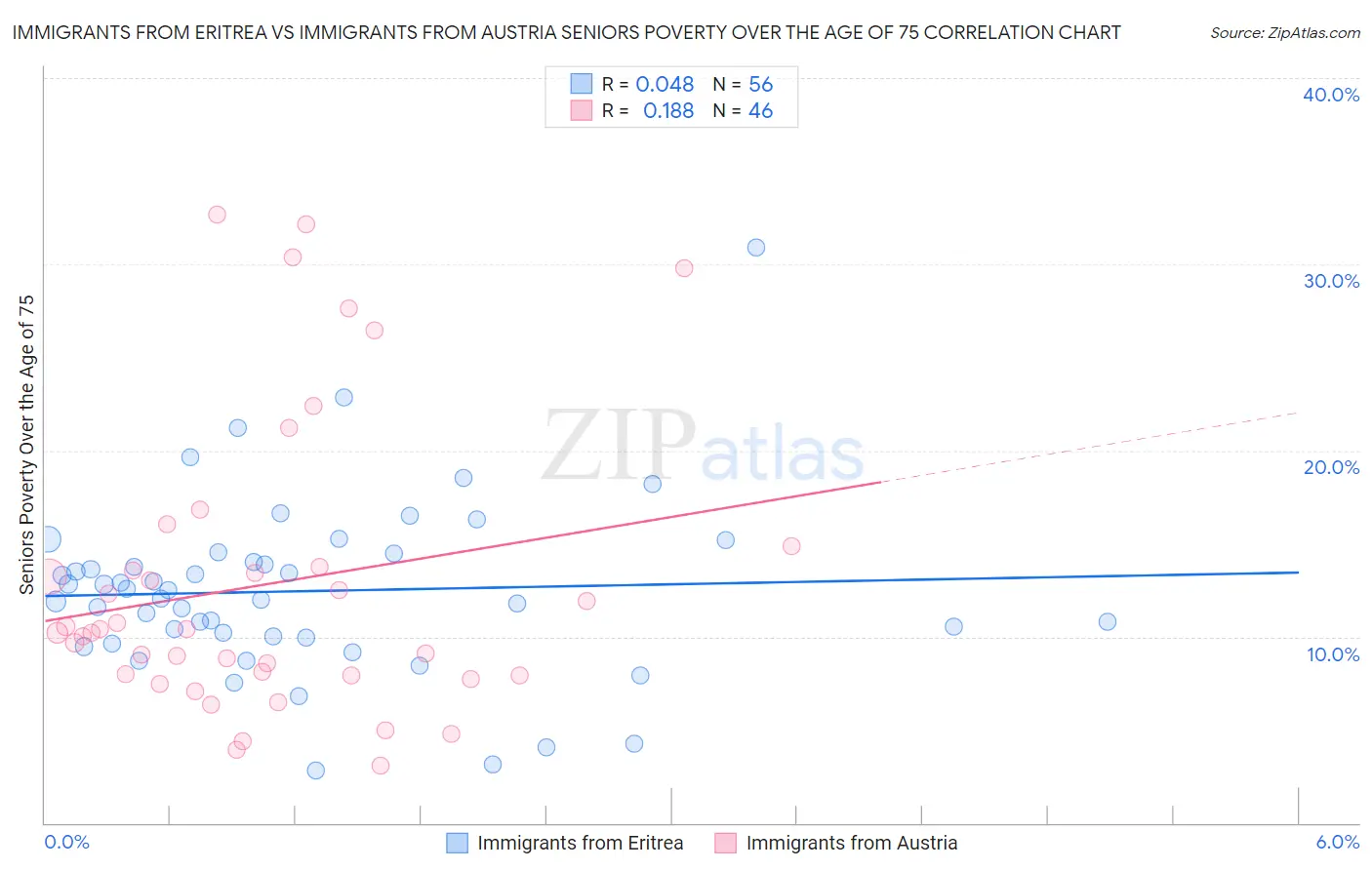 Immigrants from Eritrea vs Immigrants from Austria Seniors Poverty Over the Age of 75