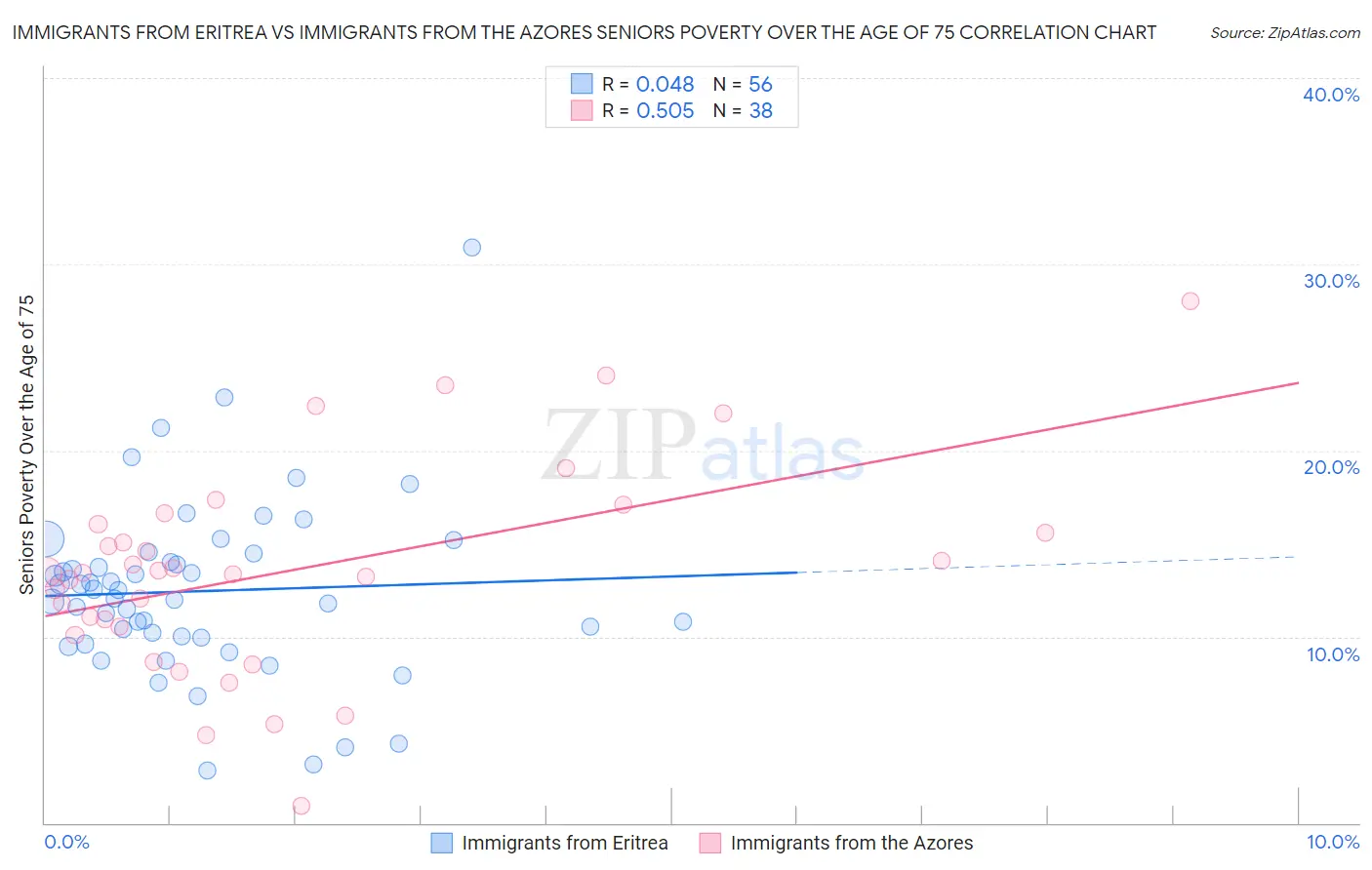 Immigrants from Eritrea vs Immigrants from the Azores Seniors Poverty Over the Age of 75
