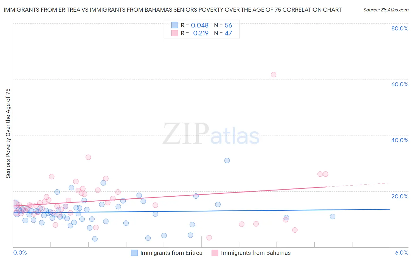Immigrants from Eritrea vs Immigrants from Bahamas Seniors Poverty Over the Age of 75