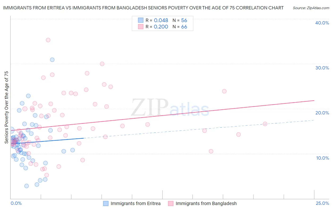 Immigrants from Eritrea vs Immigrants from Bangladesh Seniors Poverty Over the Age of 75