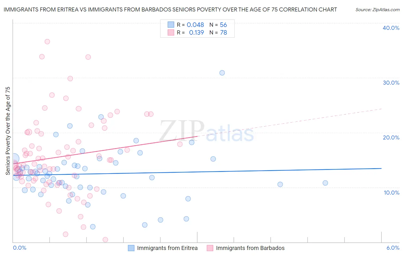 Immigrants from Eritrea vs Immigrants from Barbados Seniors Poverty Over the Age of 75