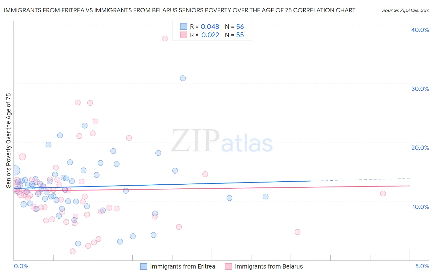 Immigrants from Eritrea vs Immigrants from Belarus Seniors Poverty Over the Age of 75