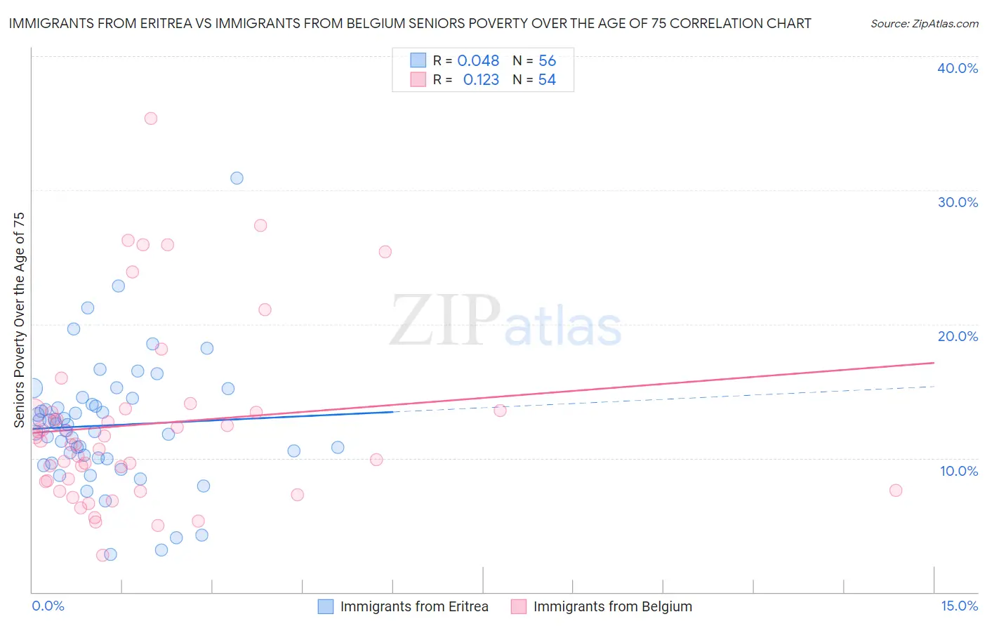 Immigrants from Eritrea vs Immigrants from Belgium Seniors Poverty Over the Age of 75