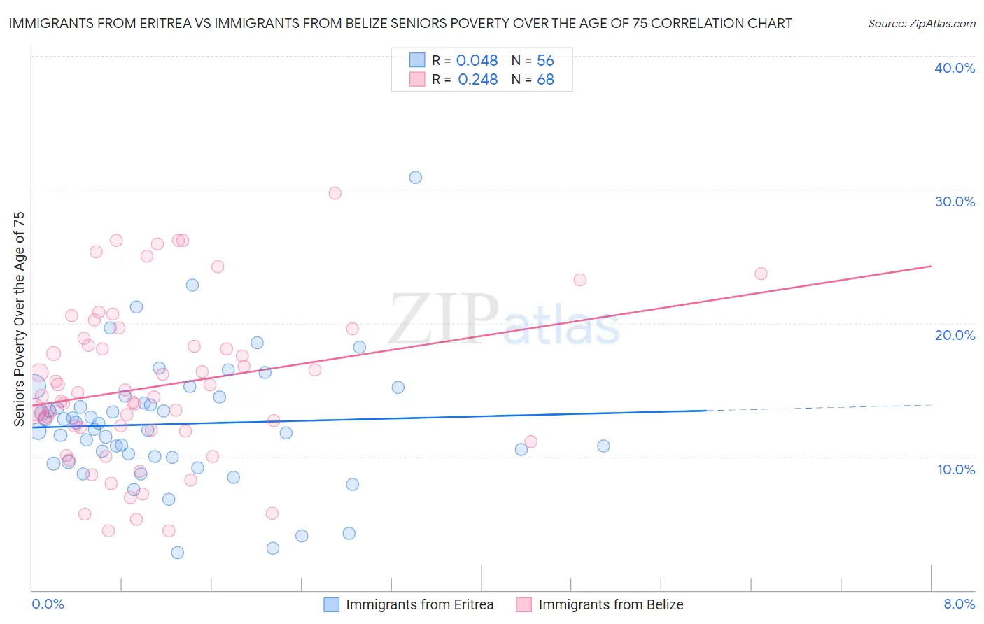 Immigrants from Eritrea vs Immigrants from Belize Seniors Poverty Over the Age of 75