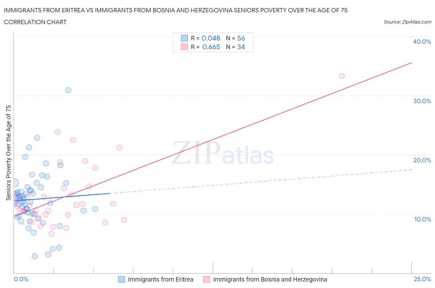 Immigrants from Eritrea vs Immigrants from Bosnia and Herzegovina Seniors Poverty Over the Age of 75