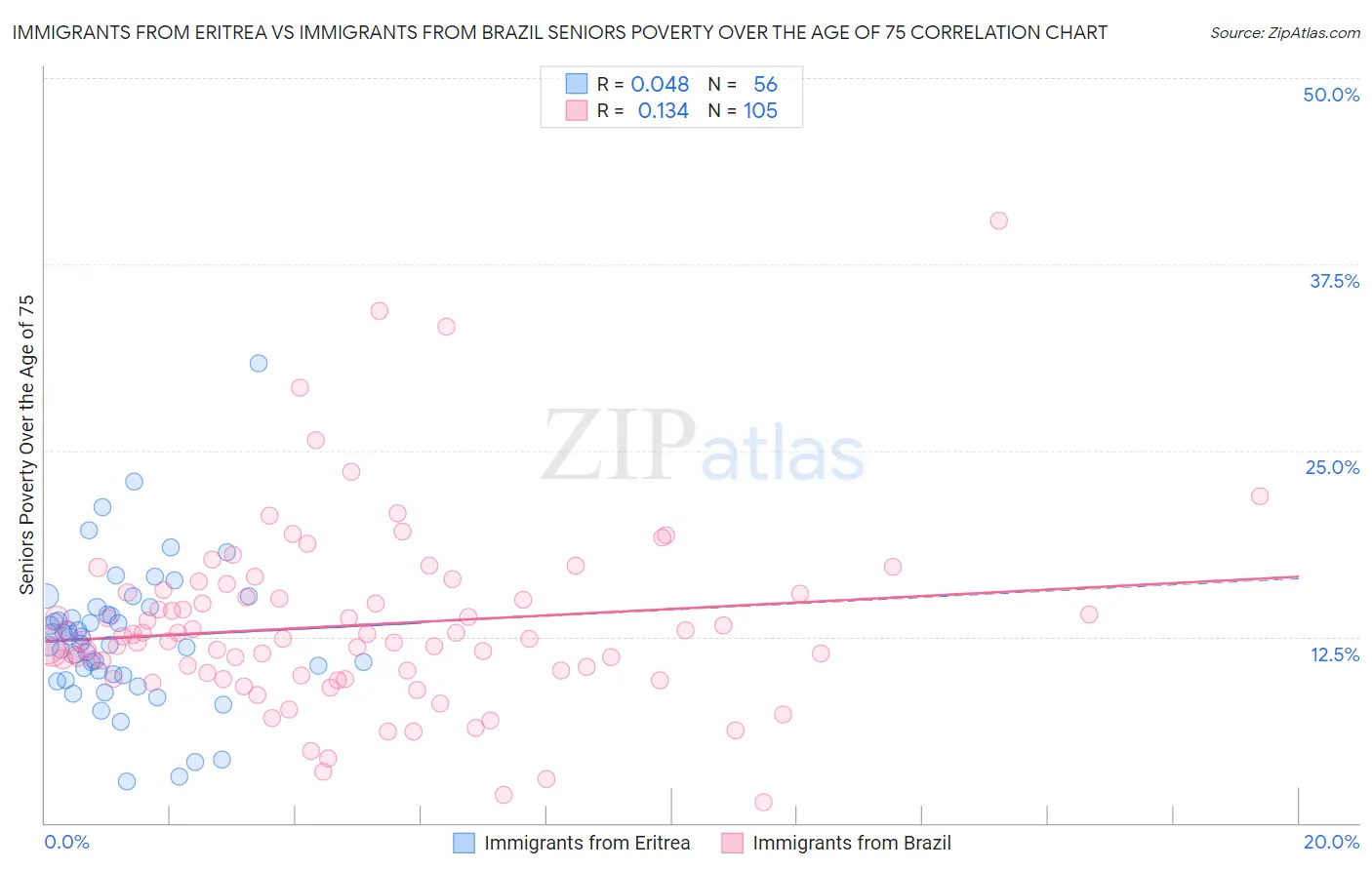 Immigrants from Eritrea vs Immigrants from Brazil Seniors Poverty Over the Age of 75