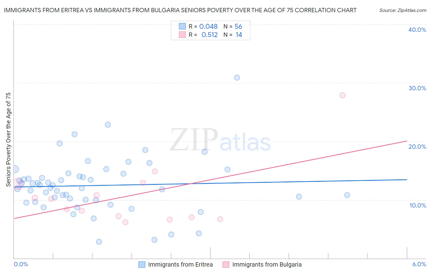 Immigrants from Eritrea vs Immigrants from Bulgaria Seniors Poverty Over the Age of 75