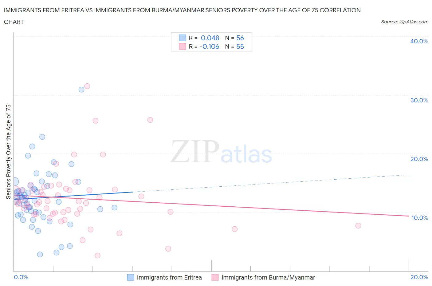 Immigrants from Eritrea vs Immigrants from Burma/Myanmar Seniors Poverty Over the Age of 75