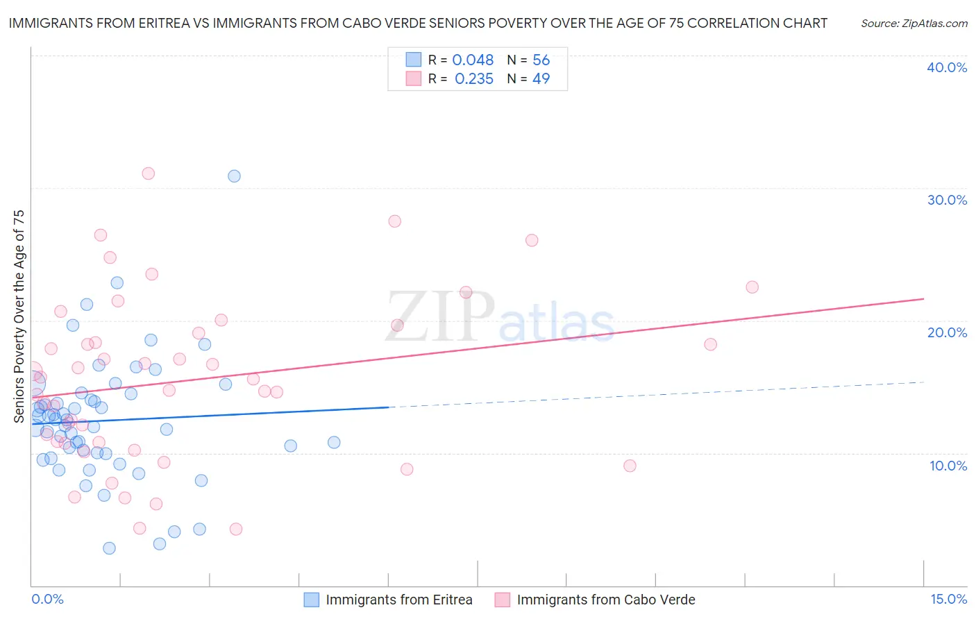 Immigrants from Eritrea vs Immigrants from Cabo Verde Seniors Poverty Over the Age of 75