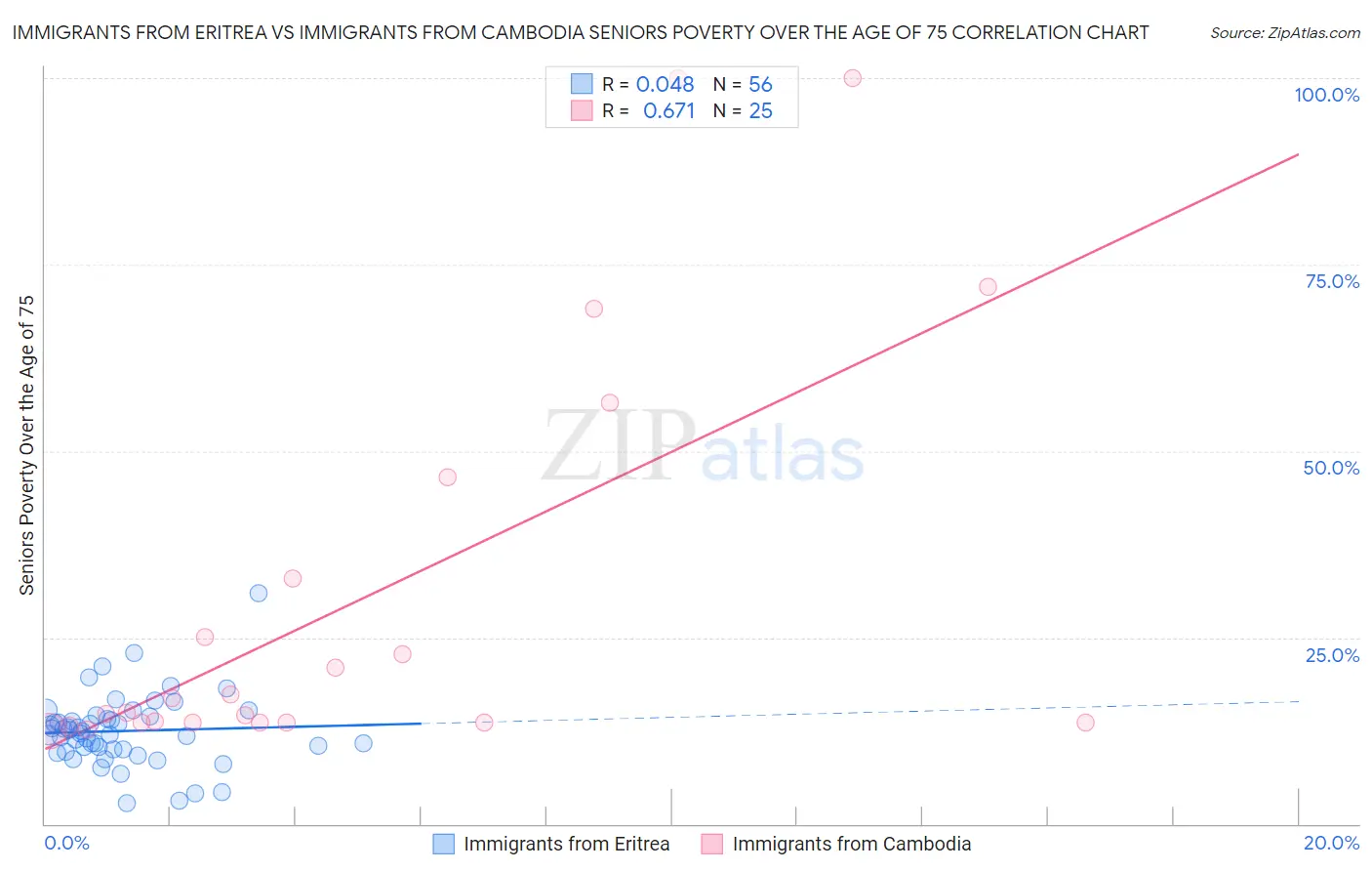 Immigrants from Eritrea vs Immigrants from Cambodia Seniors Poverty Over the Age of 75