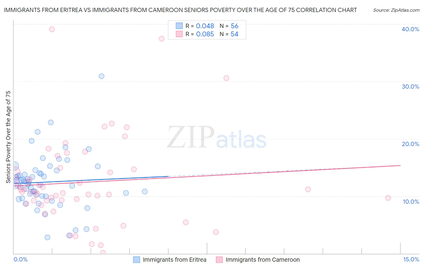 Immigrants from Eritrea vs Immigrants from Cameroon Seniors Poverty Over the Age of 75