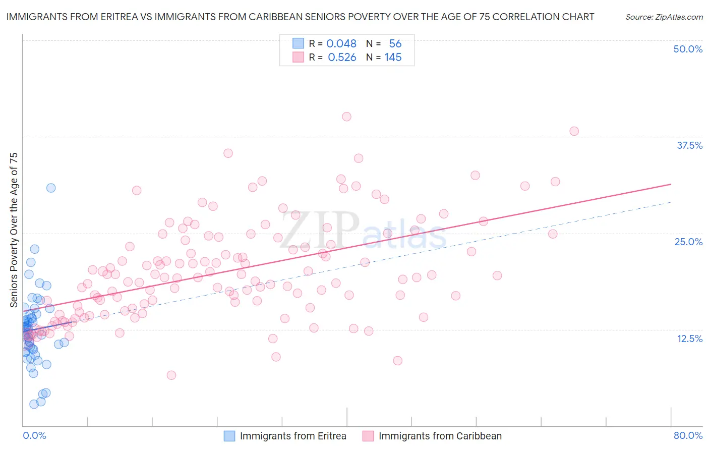 Immigrants from Eritrea vs Immigrants from Caribbean Seniors Poverty Over the Age of 75