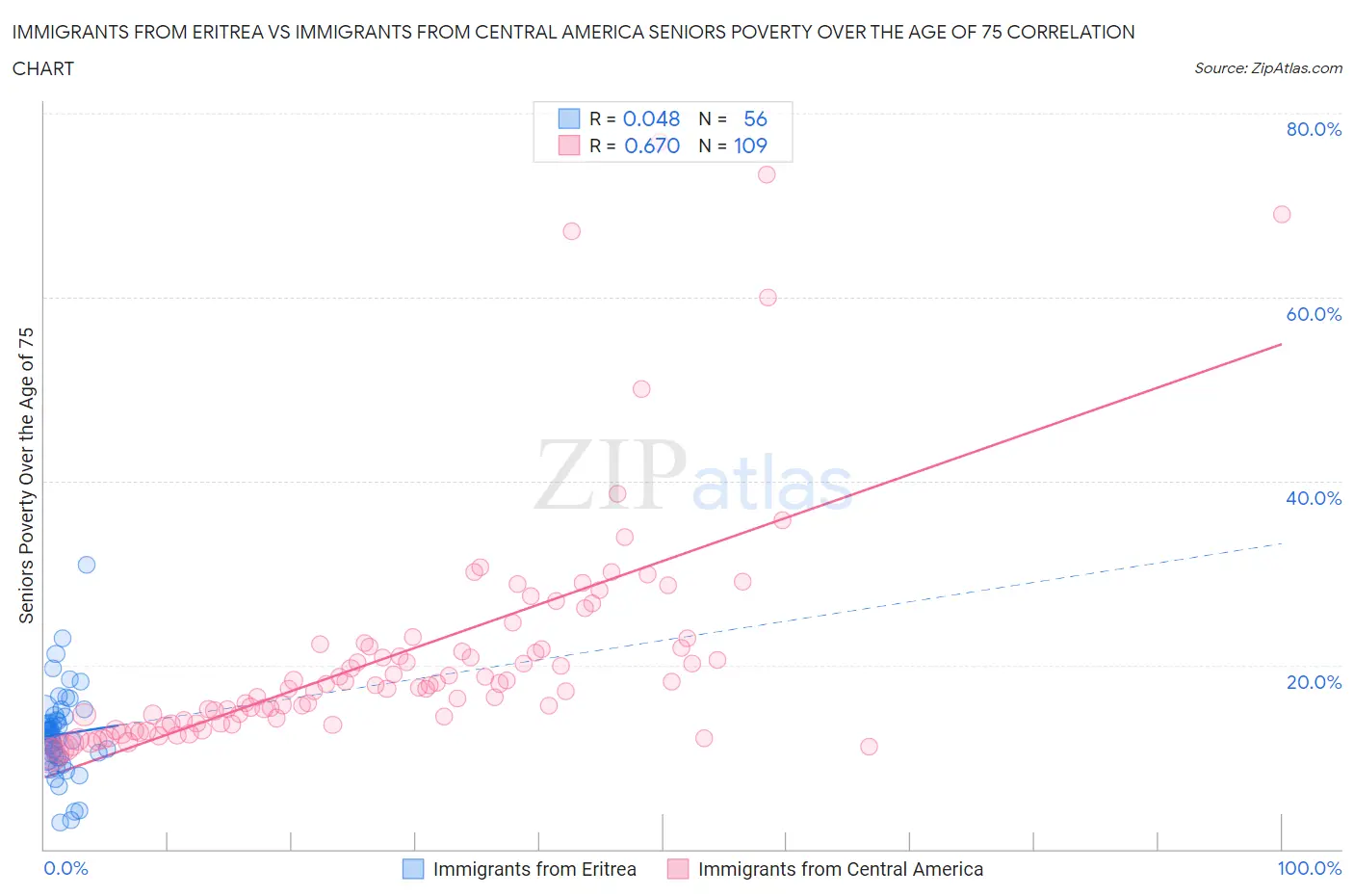 Immigrants from Eritrea vs Immigrants from Central America Seniors Poverty Over the Age of 75