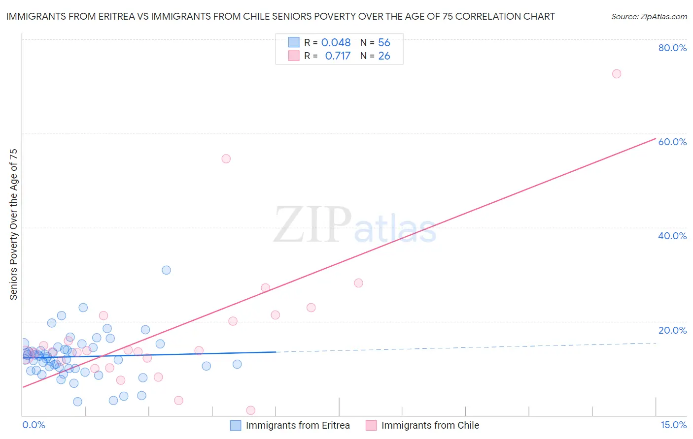 Immigrants from Eritrea vs Immigrants from Chile Seniors Poverty Over the Age of 75