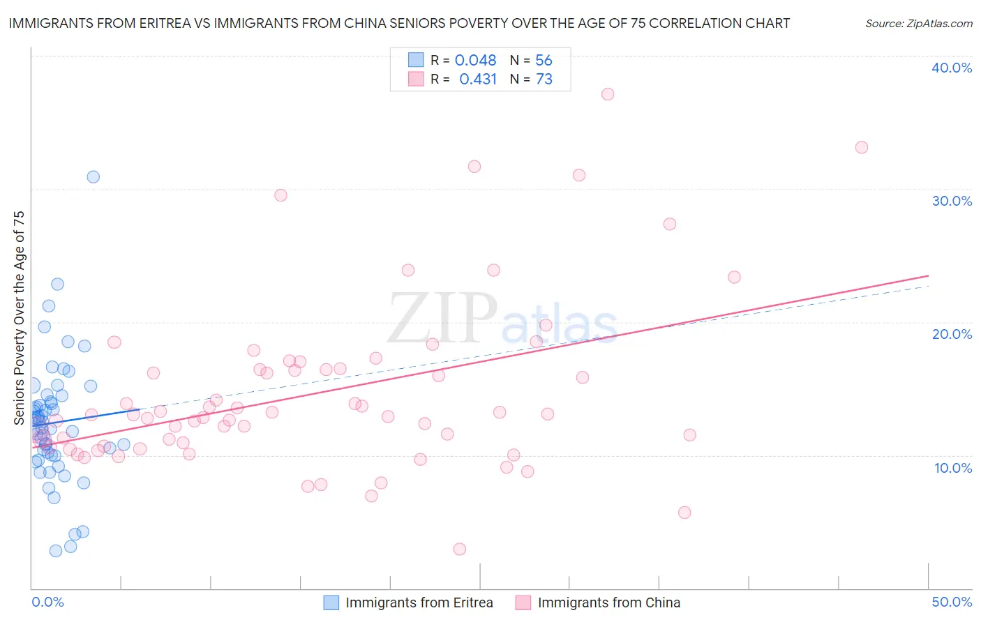 Immigrants from Eritrea vs Immigrants from China Seniors Poverty Over the Age of 75