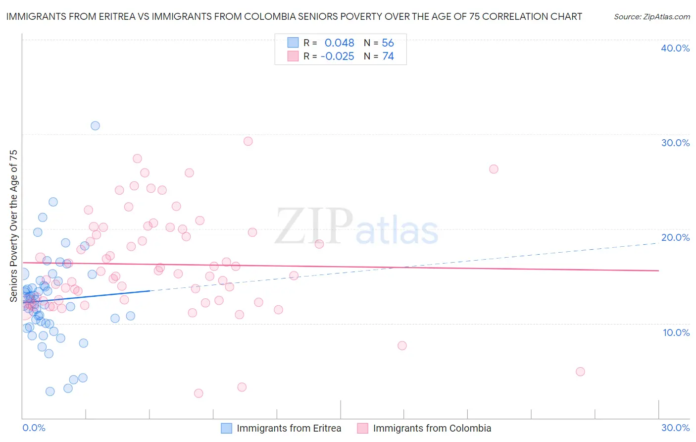 Immigrants from Eritrea vs Immigrants from Colombia Seniors Poverty Over the Age of 75