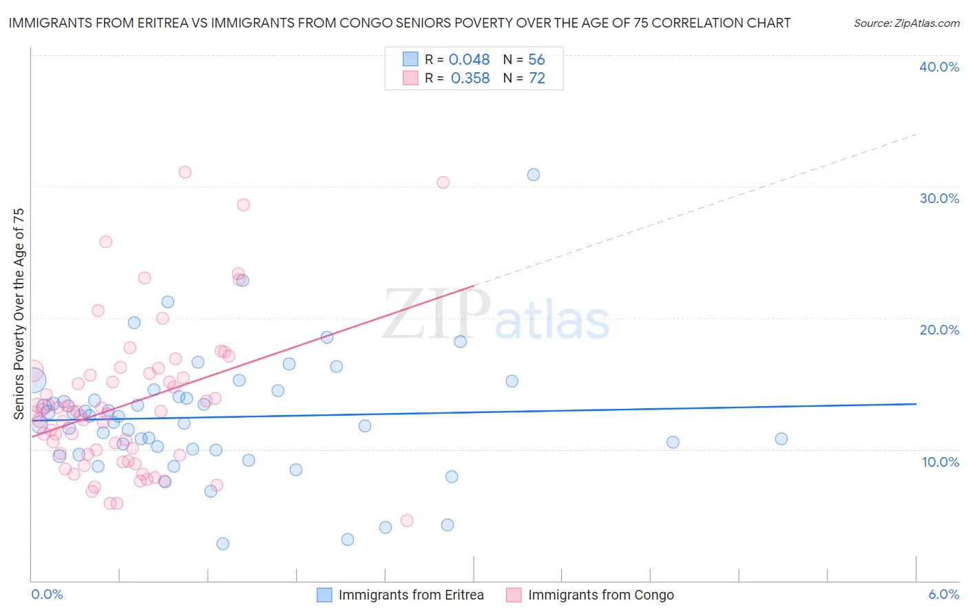 Immigrants from Eritrea vs Immigrants from Congo Seniors Poverty Over the Age of 75