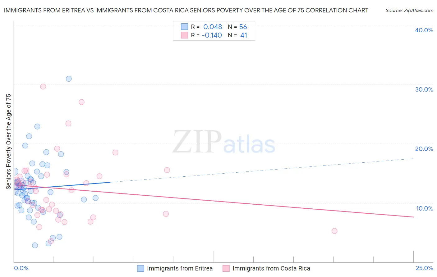 Immigrants from Eritrea vs Immigrants from Costa Rica Seniors Poverty Over the Age of 75