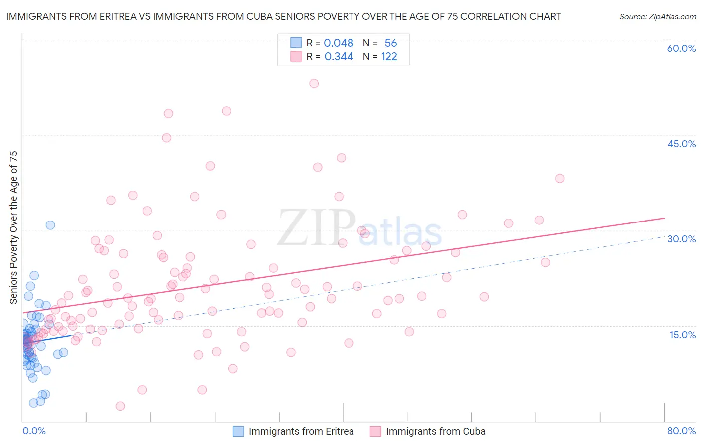 Immigrants from Eritrea vs Immigrants from Cuba Seniors Poverty Over the Age of 75